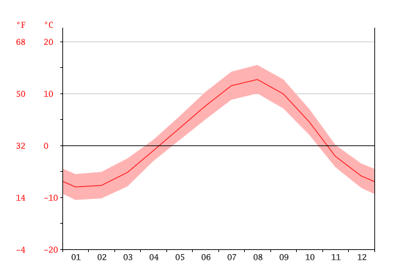 temperature-graph